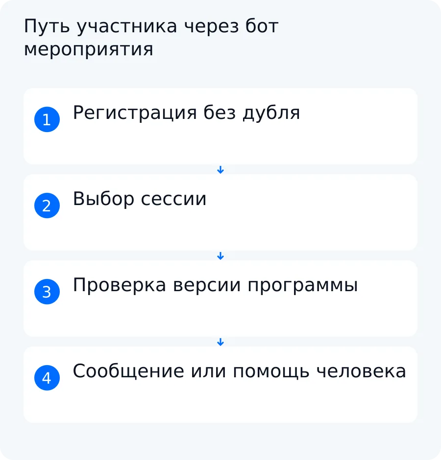 Схема пути участника: регистрация, выбор программы, адресное уведомление и передача неизвестного вопроса организатору