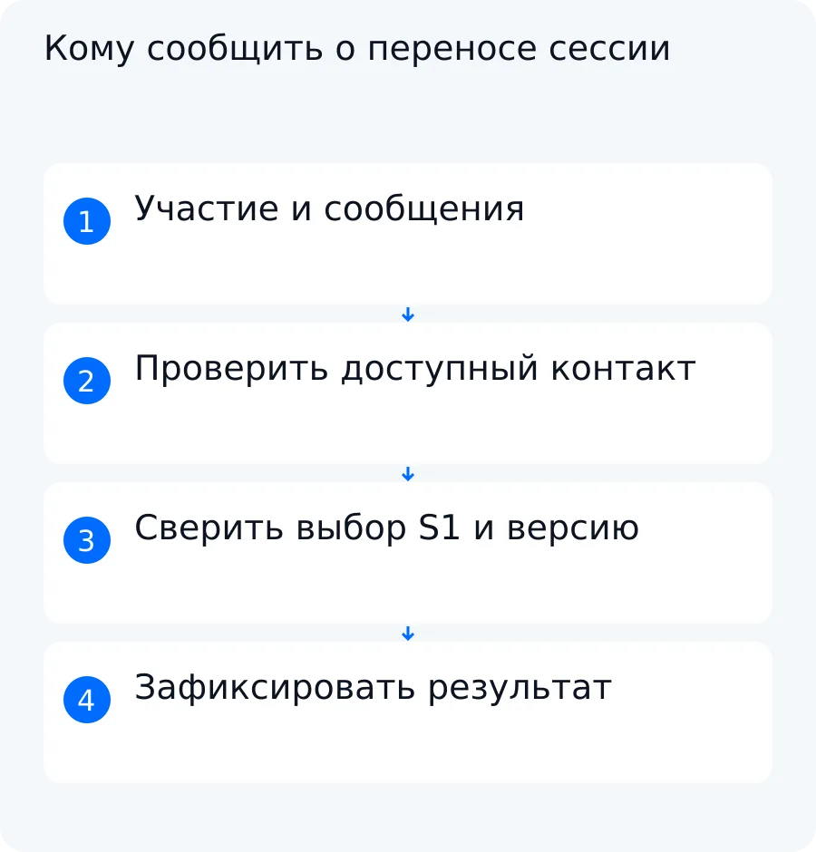 Схема учебной выборки: активность участия, разрешение сообщений, доступный контакт и выбор сессии определяют адресата