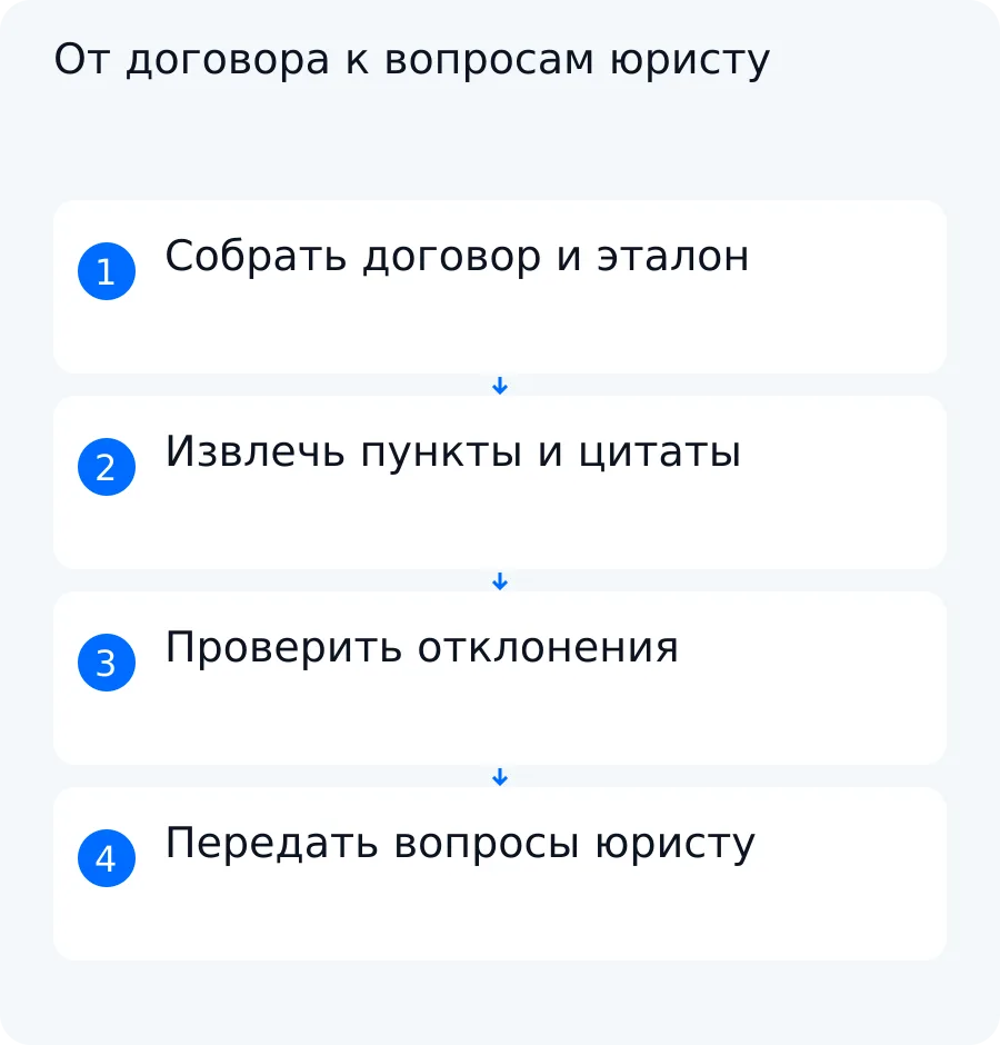 Схема первичной проверки договора: комплект документов, извлечение условий, таблица отклонений и передача вопросов юристу