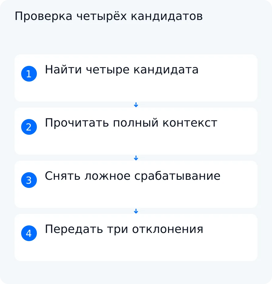 Схема учебной сверки: четыре кандидата, проверка контекста, одно снятое срабатывание и три подтверждённых отклонения