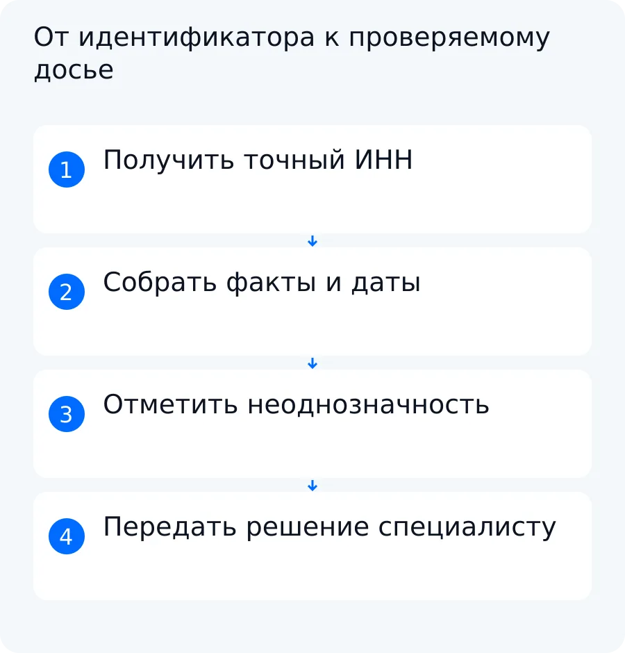 Схема проверки контрагента: точный ИНН связывается с первоисточниками, датами и решением ответственного специалиста