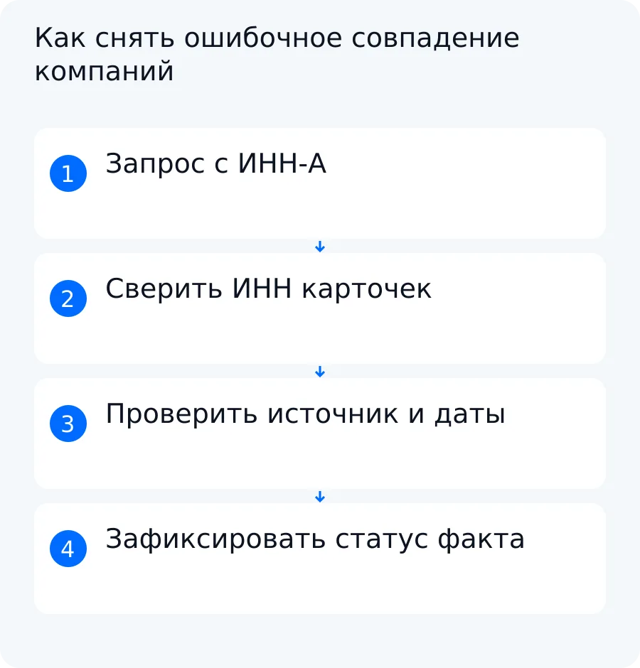 Схема синтетического примера: запрос по ИНН-А, сверка двух карточек, исключение факта, относящегося к ИНН-Б