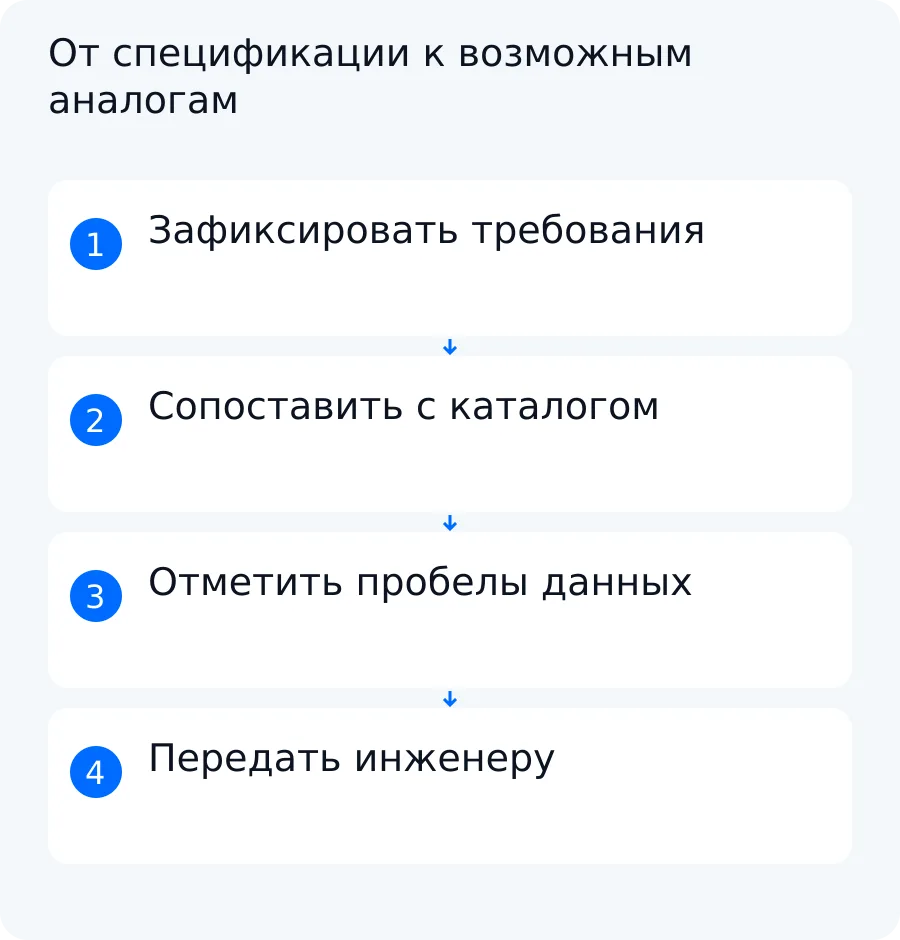 Схема сопоставления требований спецификации с каталогом, выделения неизвестных параметров и передачи возможных замен инженеру