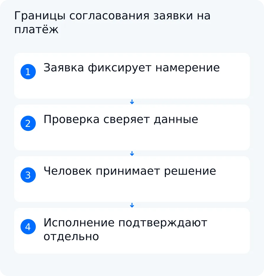 Схема разделяет заявку, проверку, решение согласующего и отдельное банковское исполнение платежа