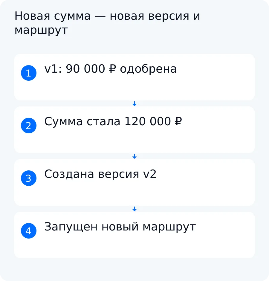 Схема учебного примера: сумма заявки меняется с 90 000 до 120 000 рублей, после чего создаётся v2 и начинается пересогласование