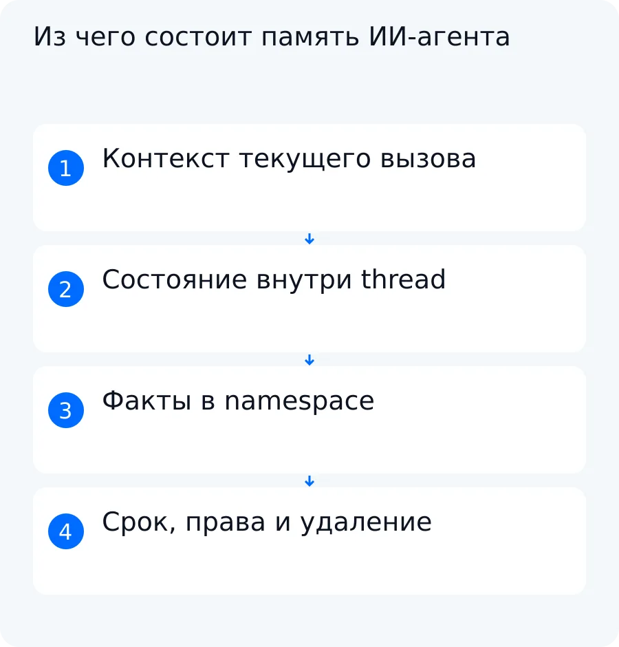 Схема разделяет контекст вызова, состояние потока, подтверждённые долговременные сведения и правила их исправления