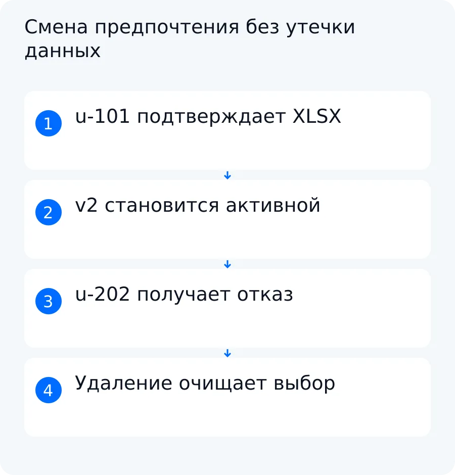 Учебная схема: пользователь u-101 меняет PDF на XLSX, старая версия устаревает, а пользователь u-202 получает отказ