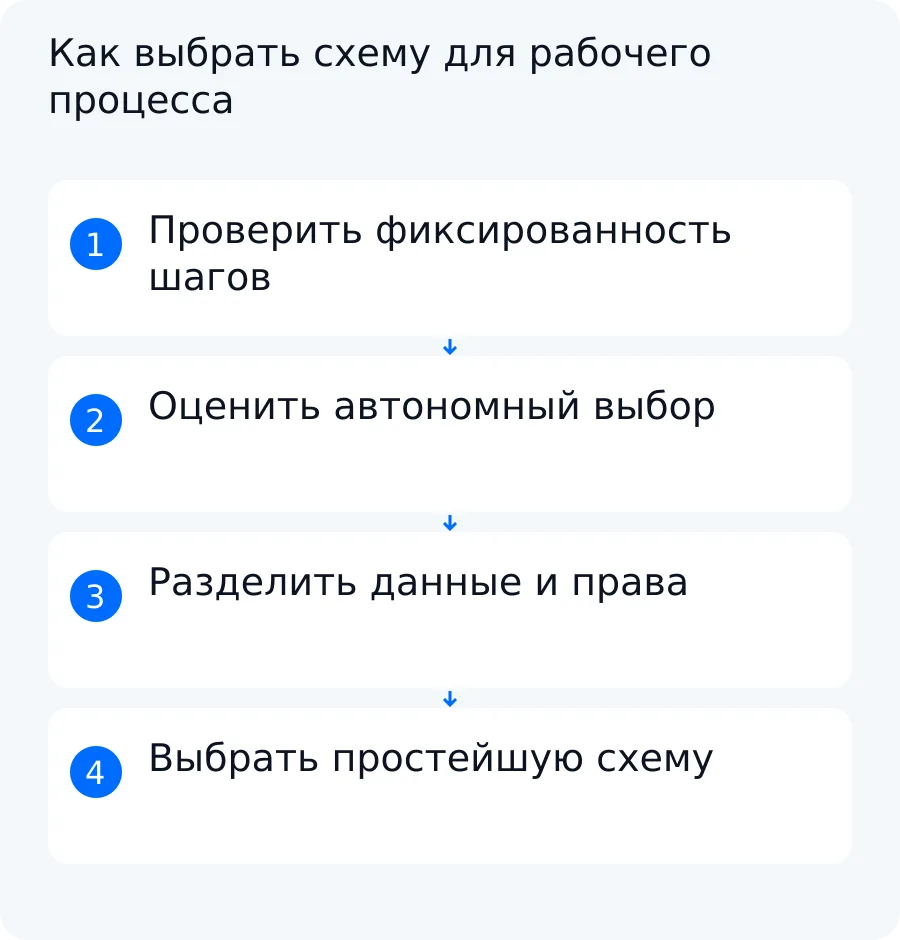Схема выбора между фиксированным workflow, одним ИИ-агентом и несколькими специализированными агентами