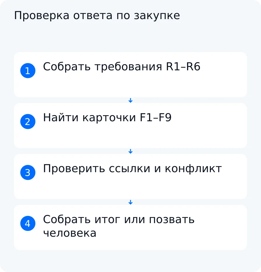 Учебный маршрут от шести требований через карточки фактов и проверку цитат к итогу или передаче человеку