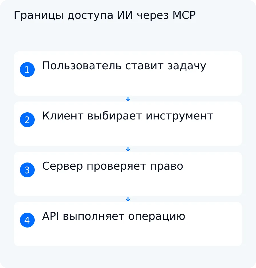 Схема связи пользователя, MCP-клиента, MCP-сервера и API бизнес-системы с отдельными проверками прав