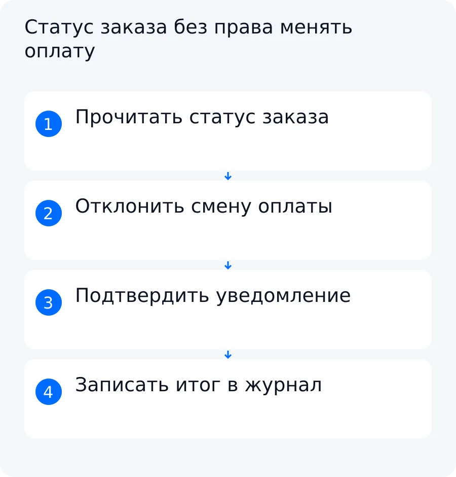 Учебная схема: чтение статуса разрешено, изменение оплаты отклонено, отдельное действие требует подтверждения и записи в журнал