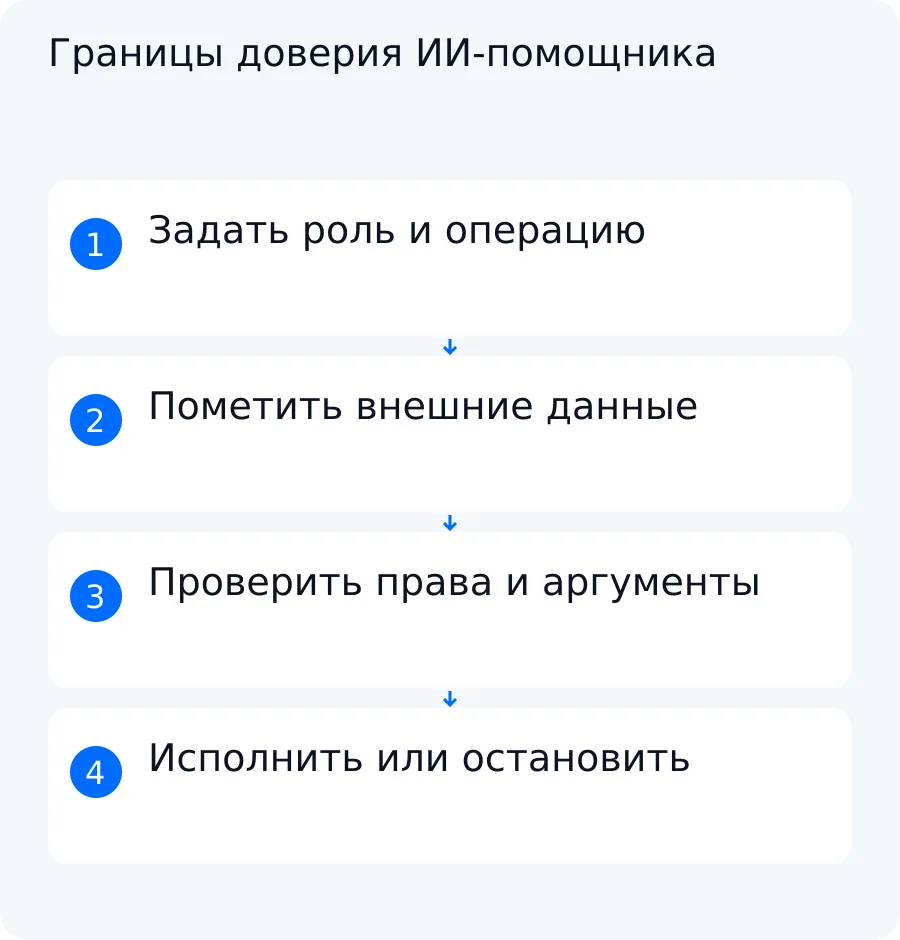 Схема отделяет системное задание и права пользователя от недоверенного текста и проверяемых вызовов инструментов