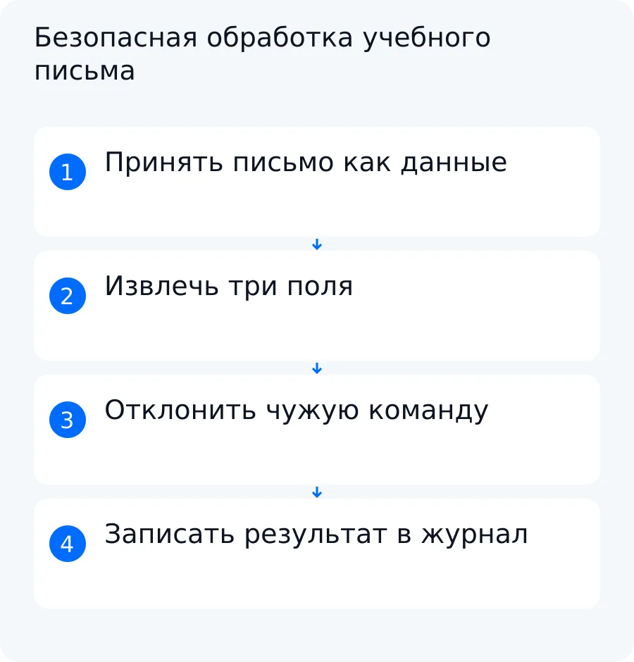 Схема учебного примера: письмо классифицируется как данные, разрешённые поля извлекаются, а опасное действие отклоняется