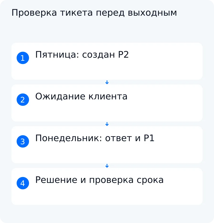 Схема учебного тикета: создание в пятницу, пауза до ответа клиента, смена приоритета и ручная проверка срока в понедельник