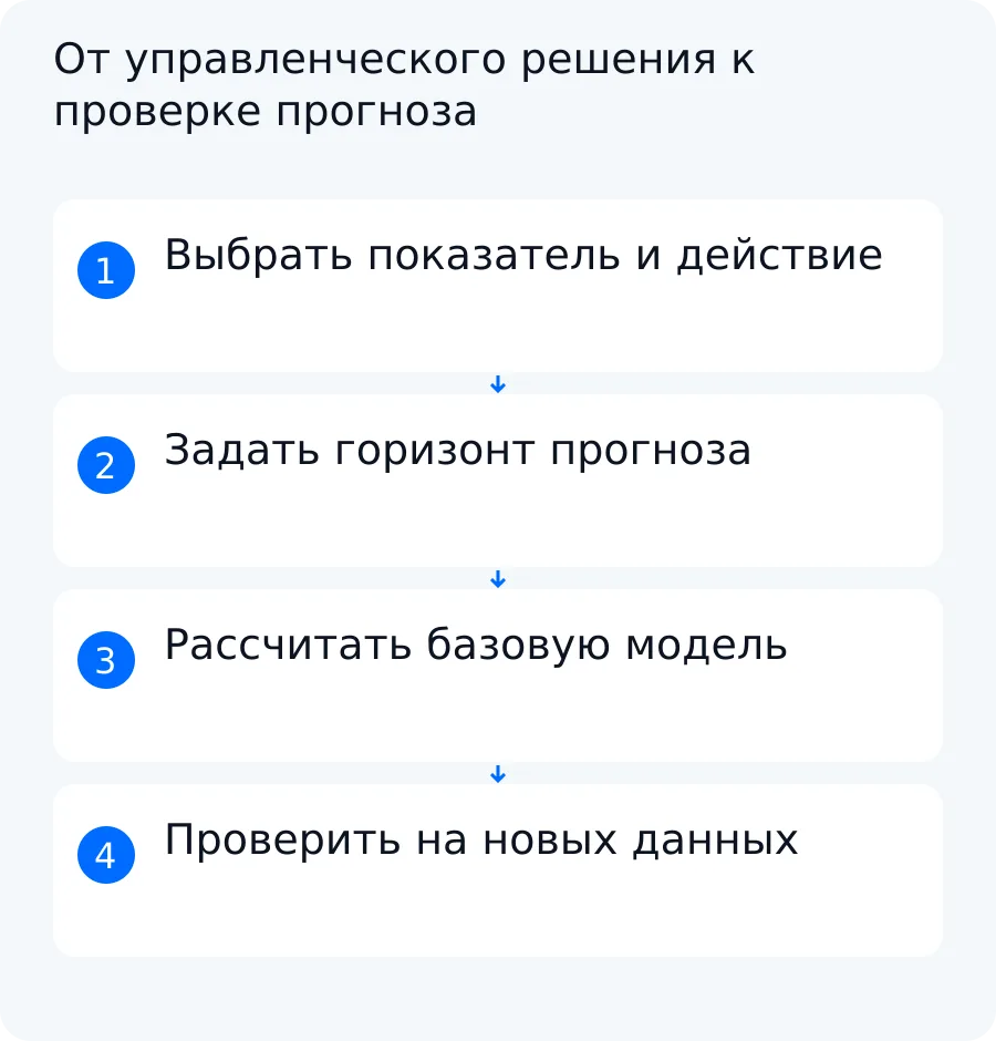 Схема выбора показателя и горизонта, расчёта базового прогноза и проверки ошибки на более поздних данных