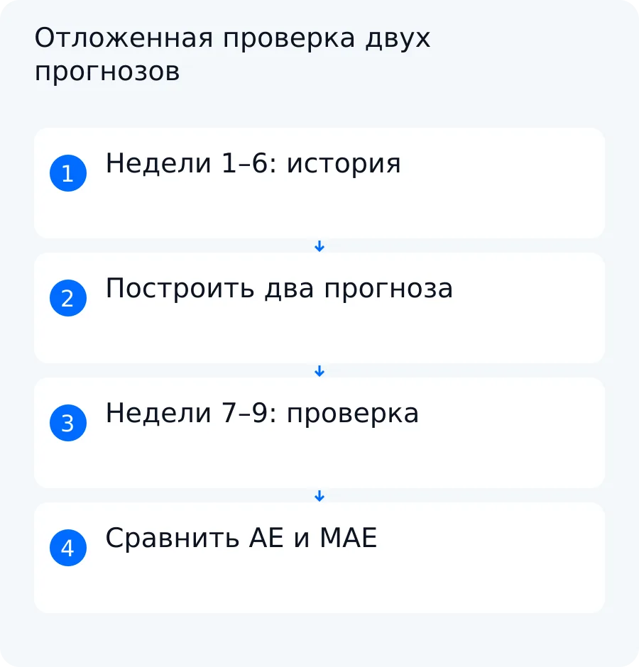 Схема разделения девяти учебных недель на историю и проверочный период для сравнения последнего значения и среднего