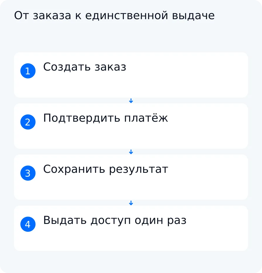 Схема разделяет создание заказа, подтверждение оплаты на сервере и однократную выдачу доступа в Telegram-боте