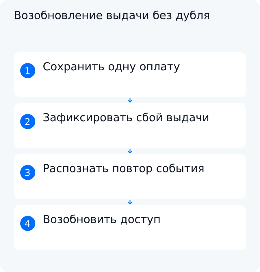 Схема учебного заказа: повтор подтверждённого события не создаёт вторую оплату, а возобновляет прерванную выдачу доступа