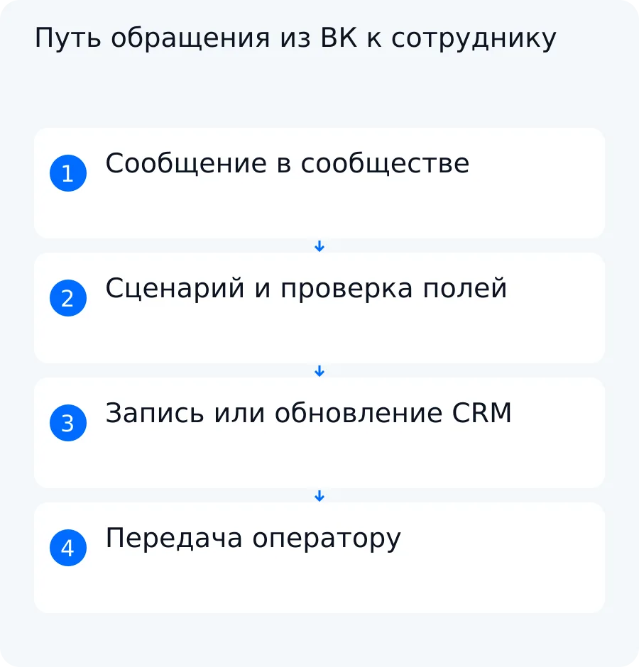 Схема пути обращения: сообщение сообщества ВКонтакте, сценарий бота, проверка записи в CRM и передача оператору
