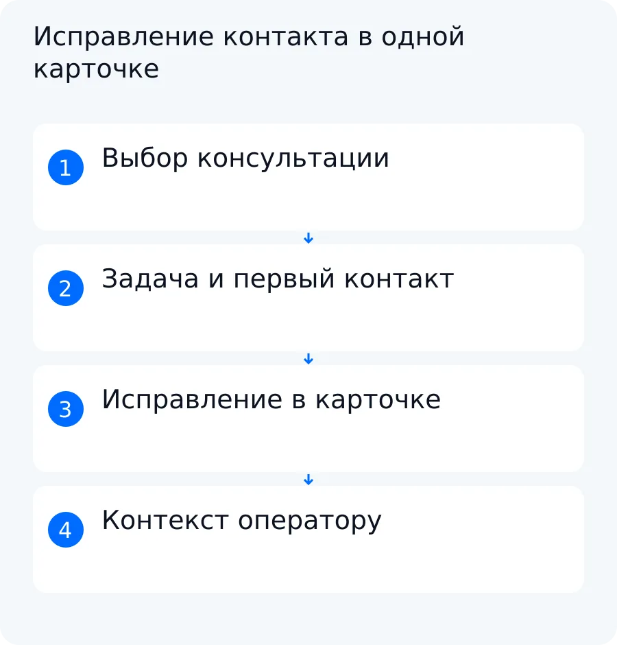 Учебная схема состояний: выбор консультации, ввод задачи, исправление контакта и передача одной карточки оператору