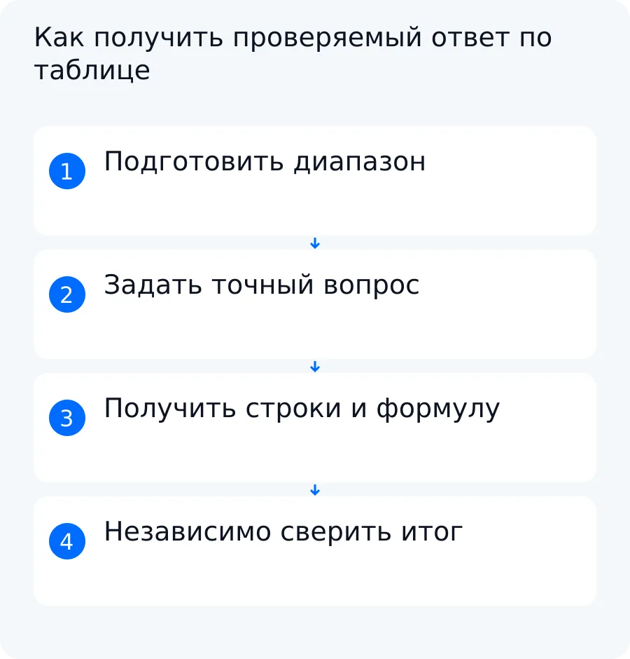 Схема: подготовить диапазон, задать ИИ точный вопрос, получить формулу и сверить итог по исходным строкам