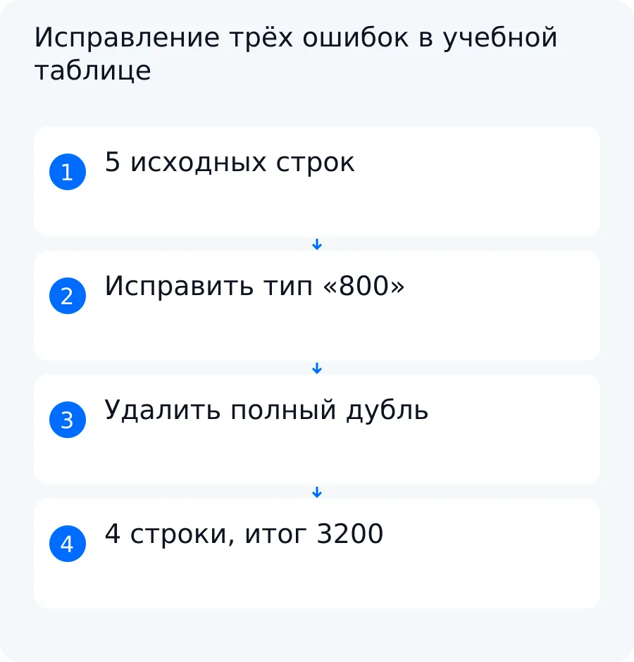 Схема очистки синтетической таблицы: пять строк, исправление типа 800, удаление полного дубля, пометка пропуска и итог 3200