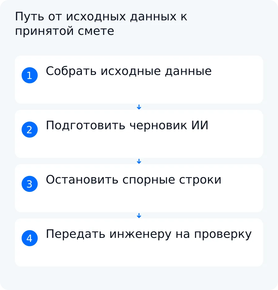 Схема показывает переход от ведомости через черновик ИИ и вопросы к проверке инженером-сметчиком