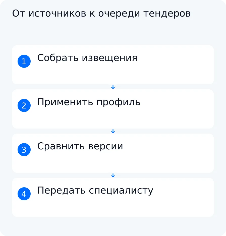 Схема мониторинга: сбор извещений, проверка по профилю, удаление повторов и передача подходящей карточки специалисту