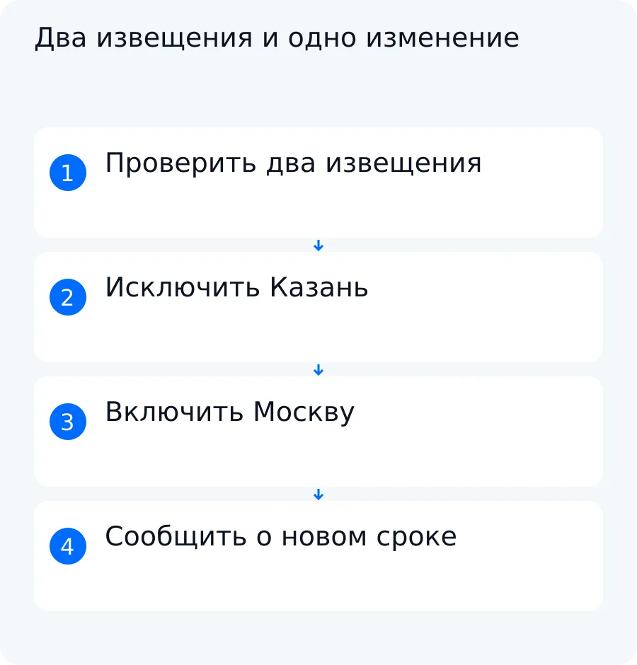 Схема учебного примера: одно извещение исключено по региону, второе принято, а новая версия создаёт уведомление об изменении срока