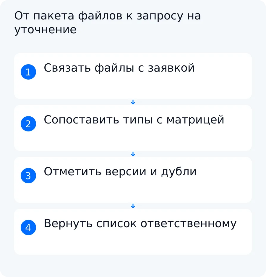 Схема проверки пакета: файлы связывают с заявкой, сопоставляют с матрицей, отмечают дубли и направляют список недостающего ответственному