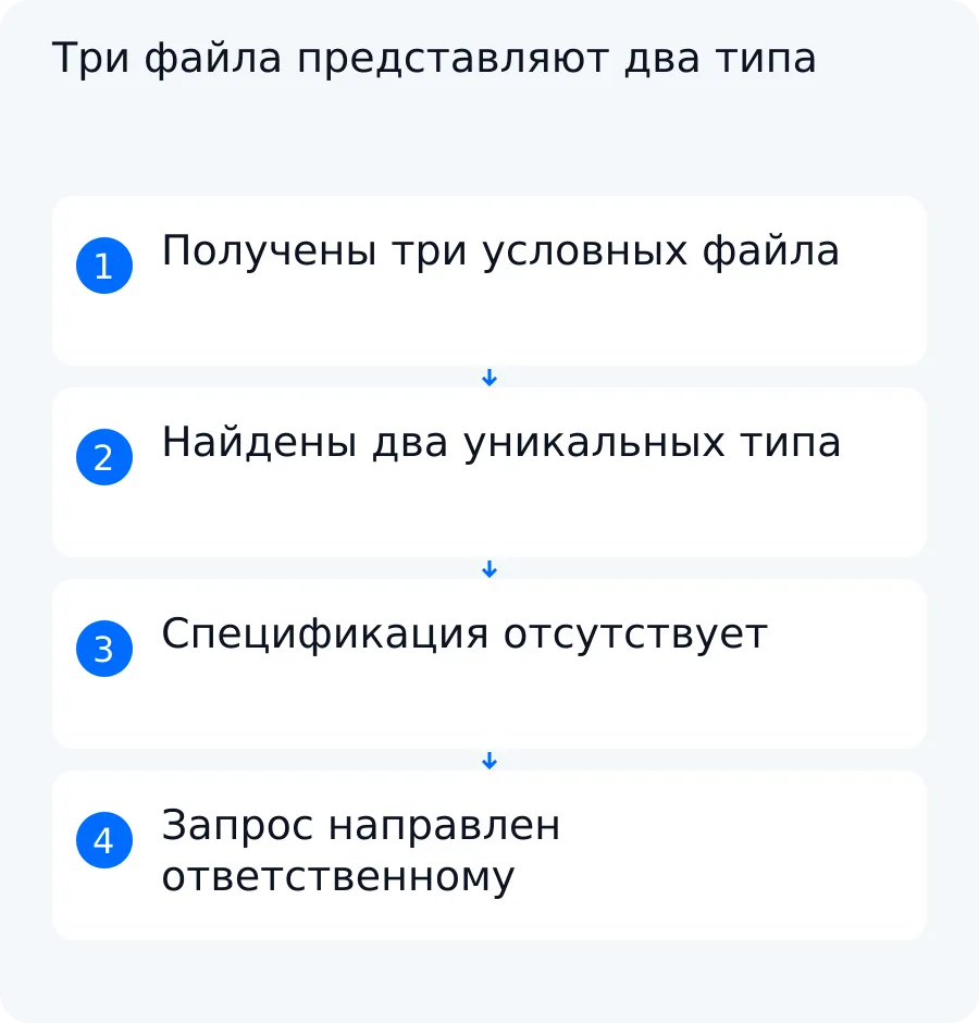 Учебная схема: заявление и две копии счёта дают два уникальных типа из трёх, поэтому спецификацию запрашивают у ответственного