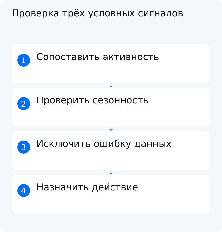 Схема учебного примера: отсутствие активности, сезонное снижение и ошибка загрузки приводят к разным действиям сотрудника