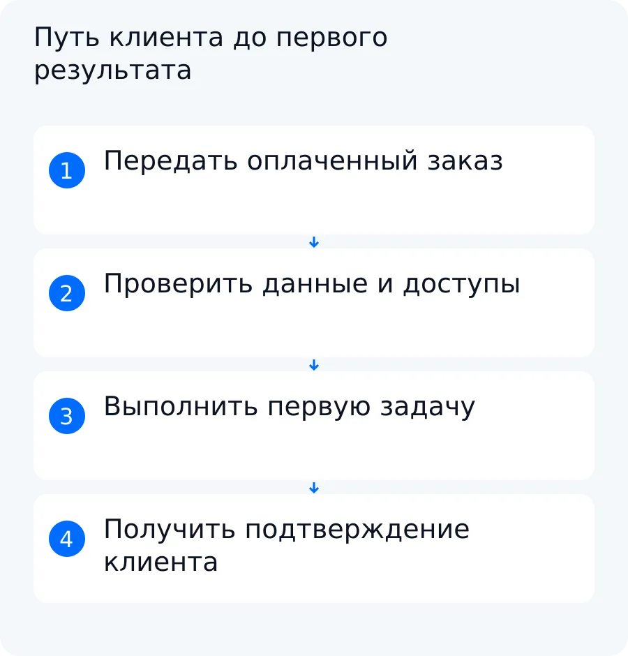 Схема перехода от оплаченного заказа через проверку данных и первую задачу к принятому клиентом результату