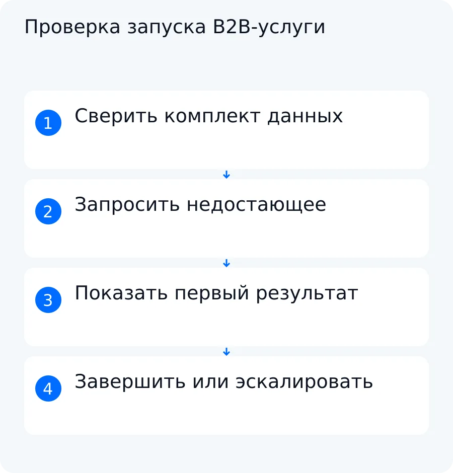 Схема учебного примера: проверка исходных данных, адресный запрос недостающего, выполнение задачи и эскалация