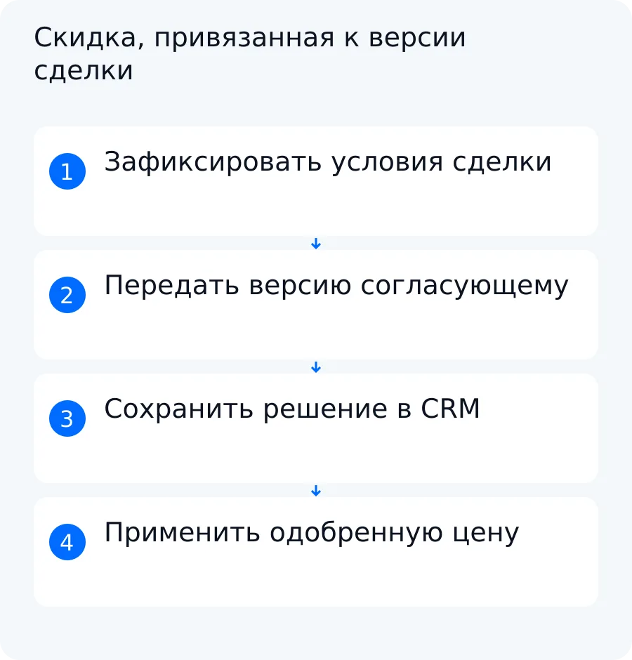 Схема показывает фиксацию версии сделки, согласование скидки человеком и применение цены только к одобренным условиям
