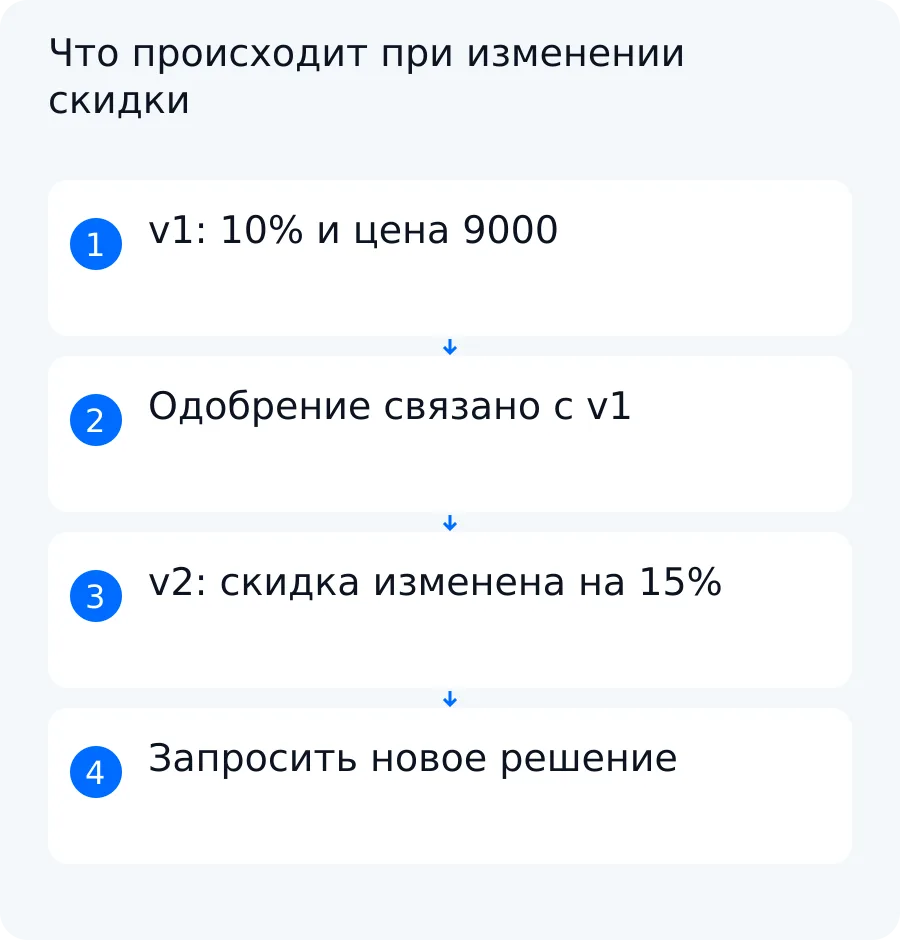 Схема учебного примера: скидка 10 процентов одобрена, скидка меняется до 15 процентов, и для новой версии нужен новый запрос